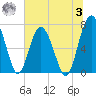 Lobeco tide chart for Monday, July 3, 2023