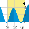 Lobeco tide chart for Tuesday, July 4, 2023