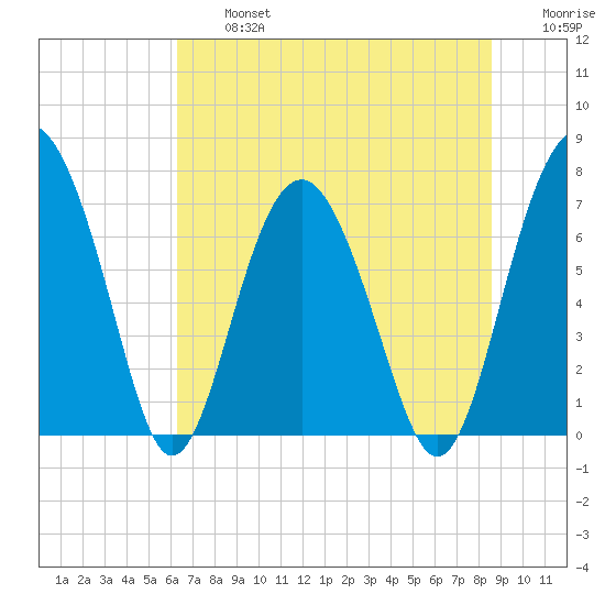 Lobeco tide chart for Wednesday, July 5, 2023
