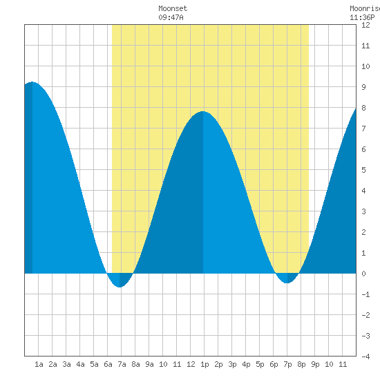 Lobeco tide chart for Thursday, July 6, 2023