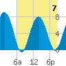 Lobeco tide chart for Friday, July 7, 2023