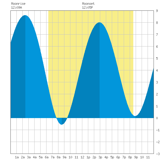 Lobeco tide chart for Saturday, July 8, 2023