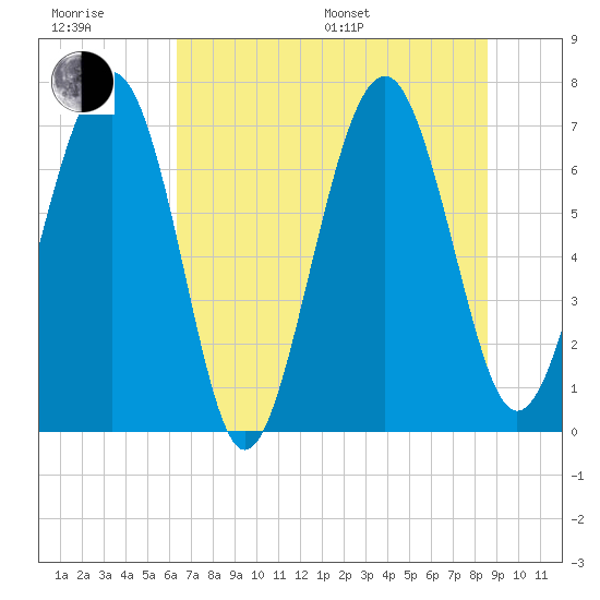 Lobeco tide chart for Sunday, July 9, 2023