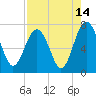 Lobeco tide chart for Monday, August 14, 2023