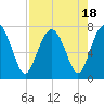 Lobeco tide chart for Friday, August 18, 2023