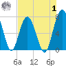 Lobeco tide chart for Tuesday, August 1, 2023
