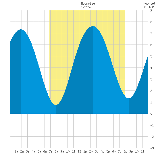 Lobeco tide chart for Tuesday, August 22, 2023