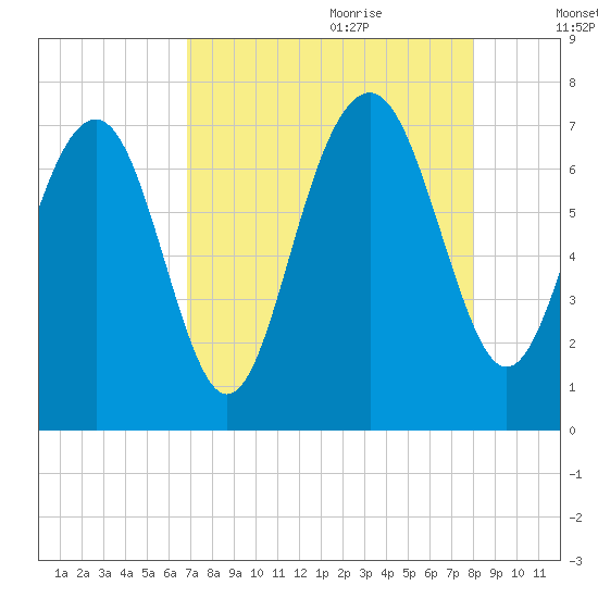 Lobeco tide chart for Wednesday, August 23, 2023