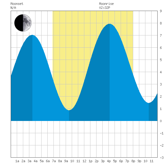 Lobeco tide chart for Thursday, August 24, 2023