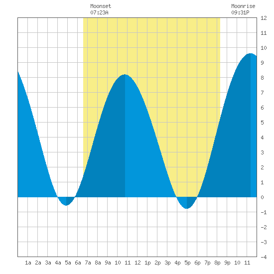 Lobeco tide chart for Wednesday, August 2, 2023