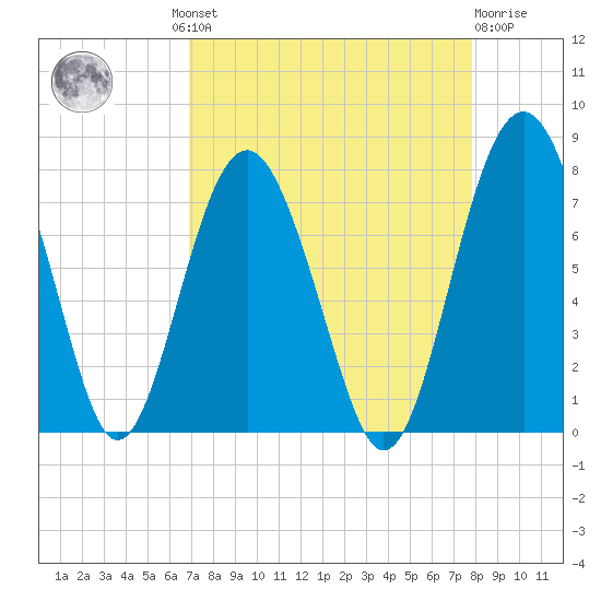 Lobeco tide chart for Wednesday, August 30, 2023