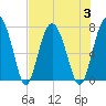 Lobeco tide chart for Thursday, August 3, 2023