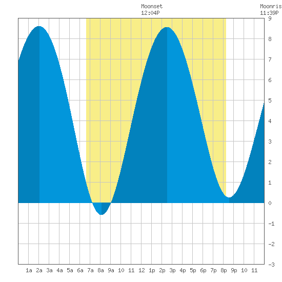 Lobeco tide chart for Sunday, August 6, 2023
