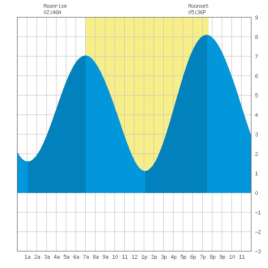 Lobeco tide chart for Sunday, September 10, 2023