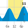 Lobeco tide chart for Monday, September 11, 2023