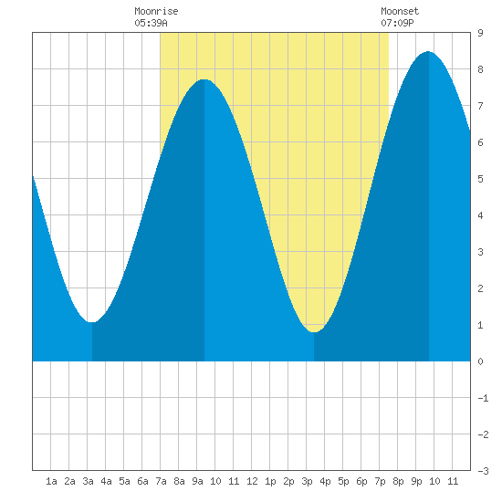 Lobeco tide chart for Wednesday, September 13, 2023