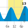Lobeco tide chart for Wednesday, September 13, 2023