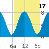 Lobeco tide chart for Sunday, September 17, 2023