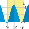 Lobeco tide chart for Friday, September 1, 2023