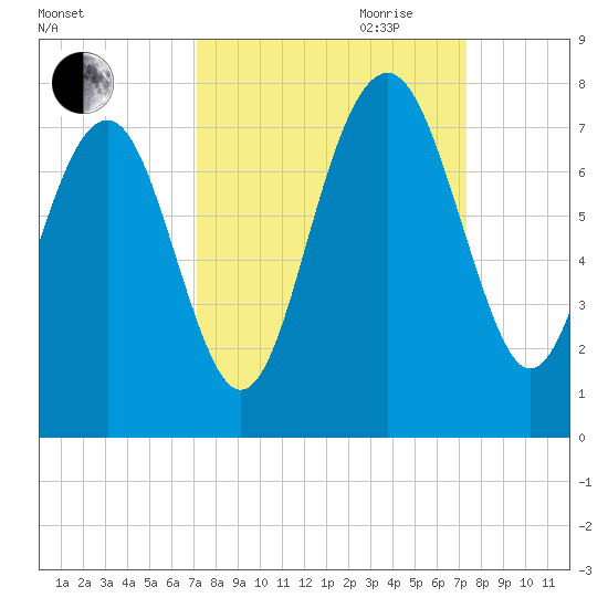 Lobeco tide chart for Friday, September 22, 2023