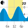 Lobeco tide chart for Friday, September 22, 2023
