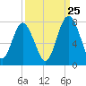Lobeco tide chart for Monday, September 25, 2023