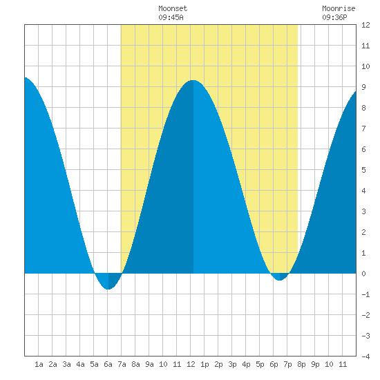 Lobeco tide chart for Saturday, September 2, 2023