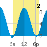 Lobeco tide chart for Saturday, September 2, 2023