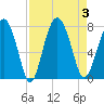 Lobeco tide chart for Sunday, September 3, 2023