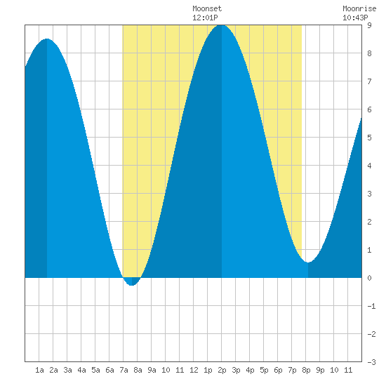 Lobeco tide chart for Monday, September 4, 2023