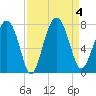 Lobeco tide chart for Monday, September 4, 2023