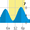 Lobeco tide chart for Thursday, September 7, 2023