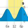 Lobeco tide chart for Saturday, September 9, 2023