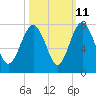 Lobeco tide chart for Wednesday, October 11, 2023