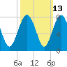 Lobeco tide chart for Friday, October 13, 2023