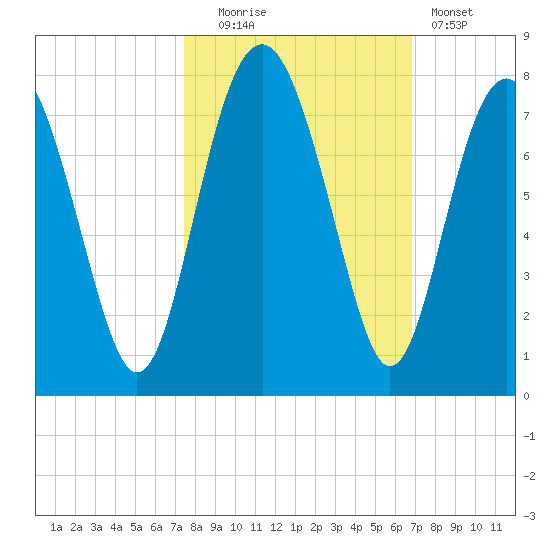 Lobeco tide chart for Monday, October 16, 2023