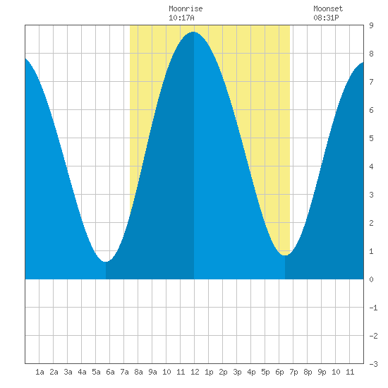 Lobeco tide chart for Tuesday, October 17, 2023