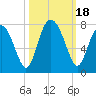 Lobeco tide chart for Wednesday, October 18, 2023