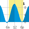 Lobeco tide chart for Sunday, October 1, 2023