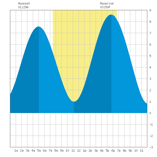 Lobeco tide chart for Monday, October 23, 2023