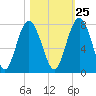 Lobeco tide chart for Wednesday, October 25, 2023