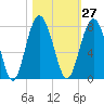 Lobeco tide chart for Friday, October 27, 2023