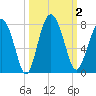 Lobeco tide chart for Monday, October 2, 2023