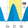 Lobeco tide chart for Monday, October 30, 2023