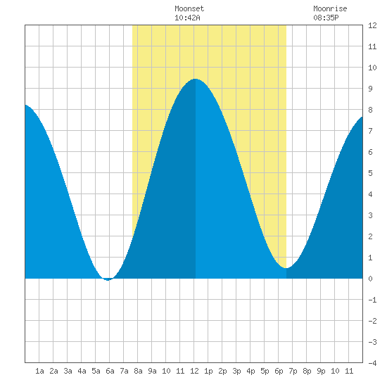 Lobeco tide chart for Tuesday, October 31, 2023