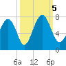 Lobeco tide chart for Thursday, October 5, 2023