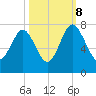 Lobeco tide chart for Sunday, October 8, 2023