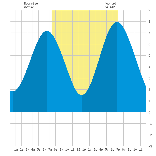 Lobeco tide chart for Monday, October 9, 2023