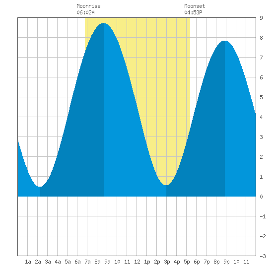 Lobeco tide chart for Sunday, November 12, 2023