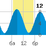 Lobeco tide chart for Sunday, November 12, 2023